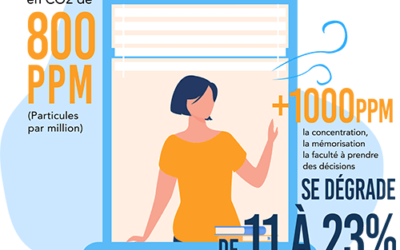 La qualité de l’air intérieur, une mauvaise aération affecte la santé et la productivité des occupants