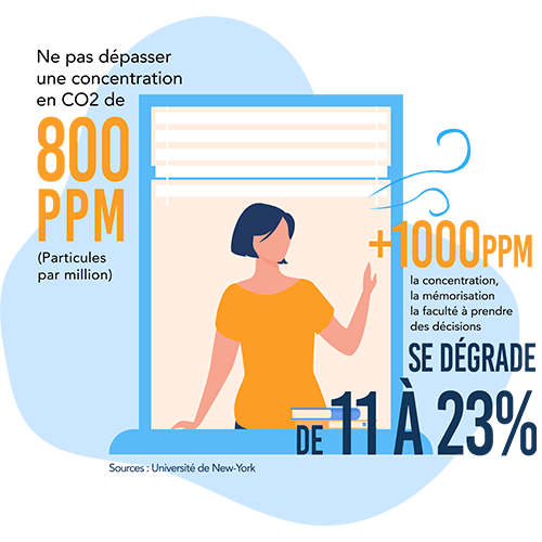 La qualité de l’air intérieur, une mauvaise aération affecte la santé et la productivité des occupants